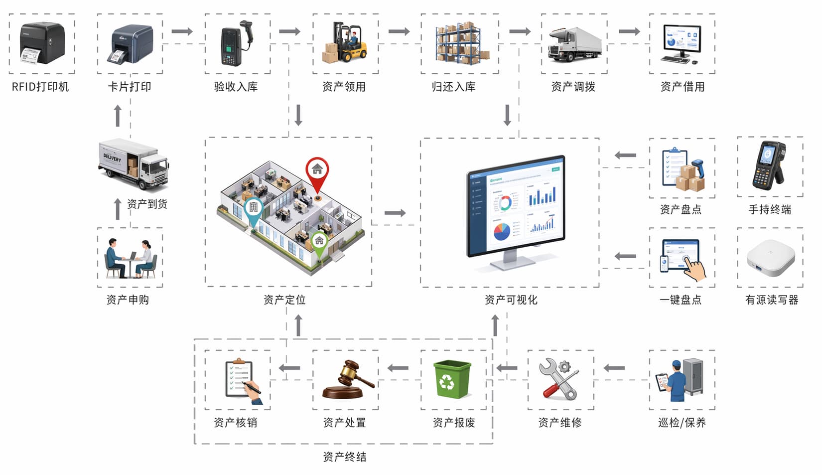 固定资产生命周期示意图