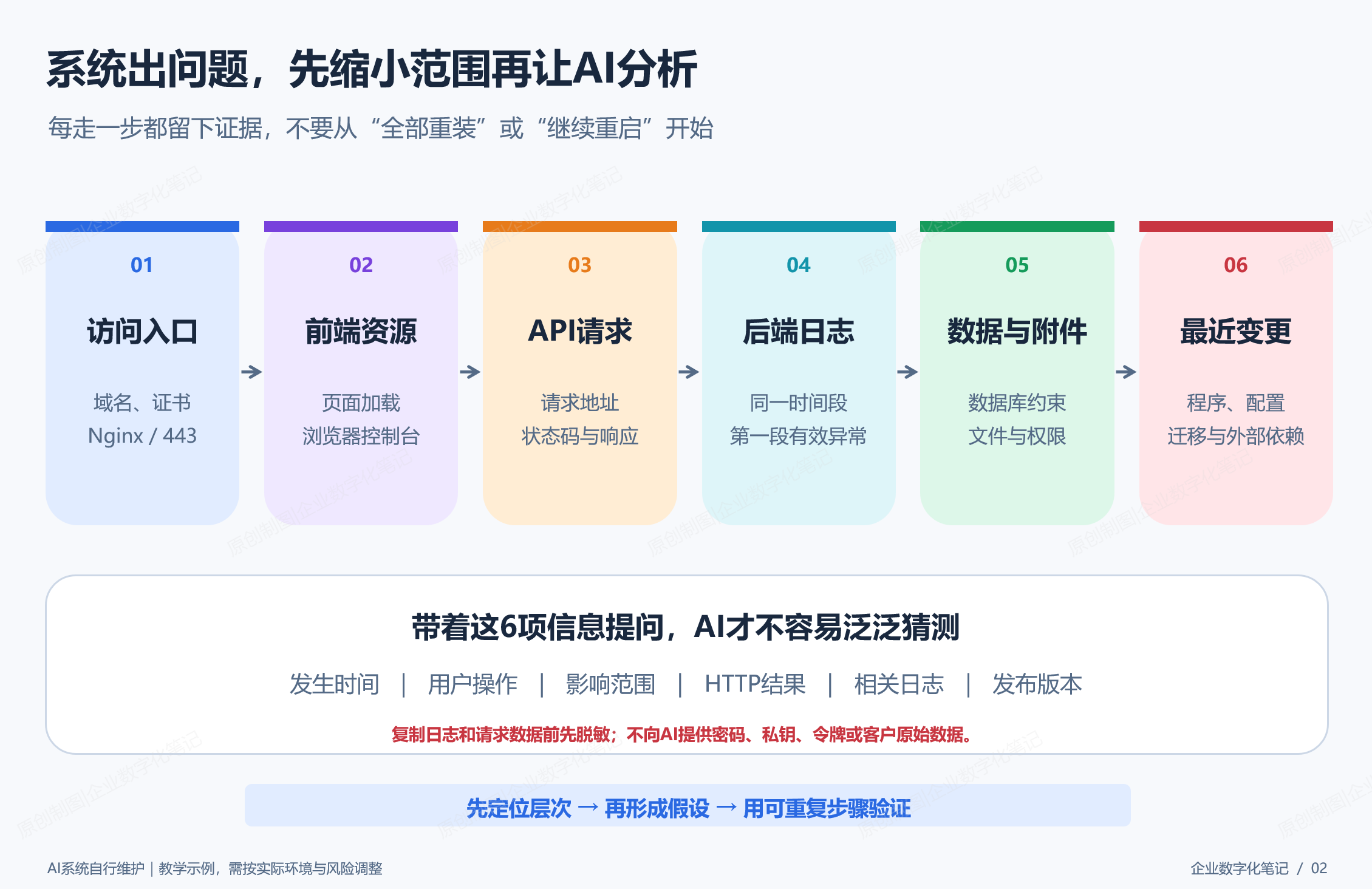 AI系统长期运行的四个观察入口