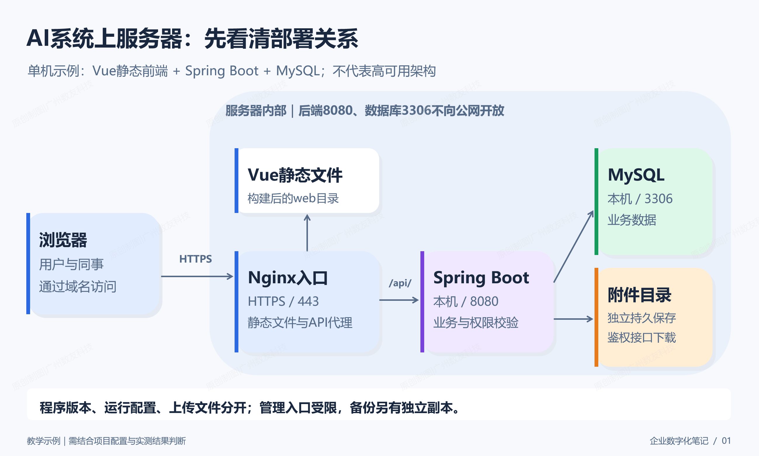 单机示例的部署关系与访问边界