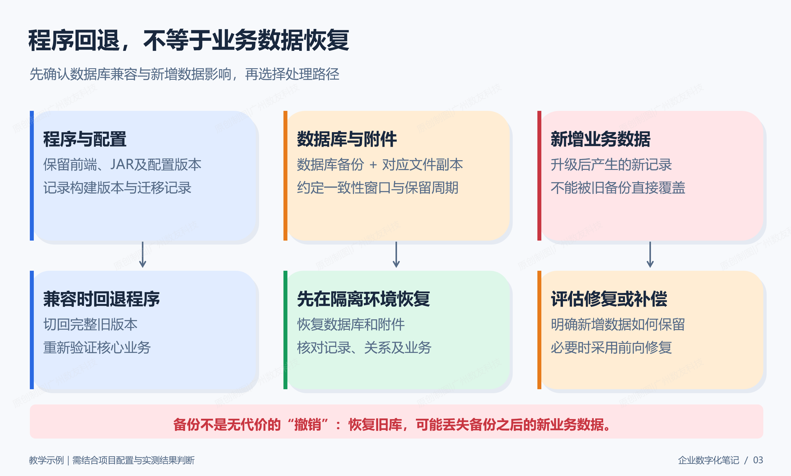 程序回退与业务数据恢复的不同路径