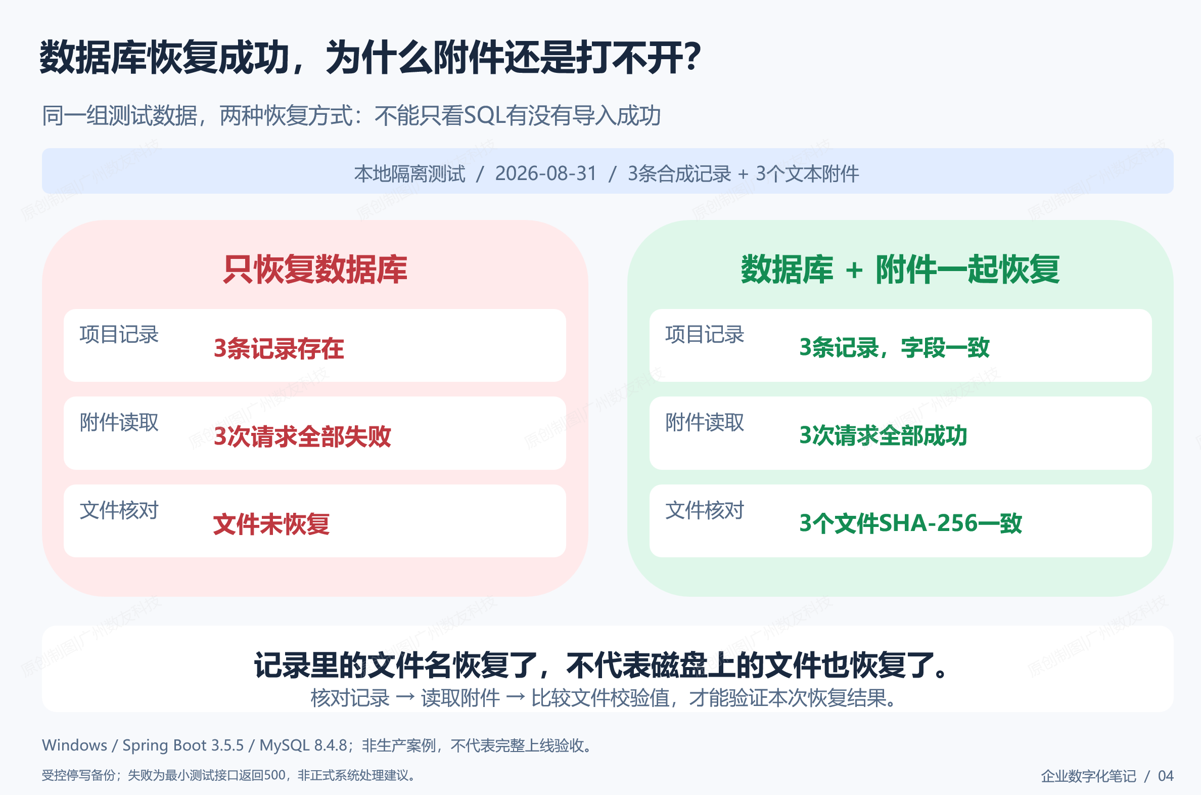 数据库恢复成功，为什么附件还是打不开？本地隔离恢复实测对比