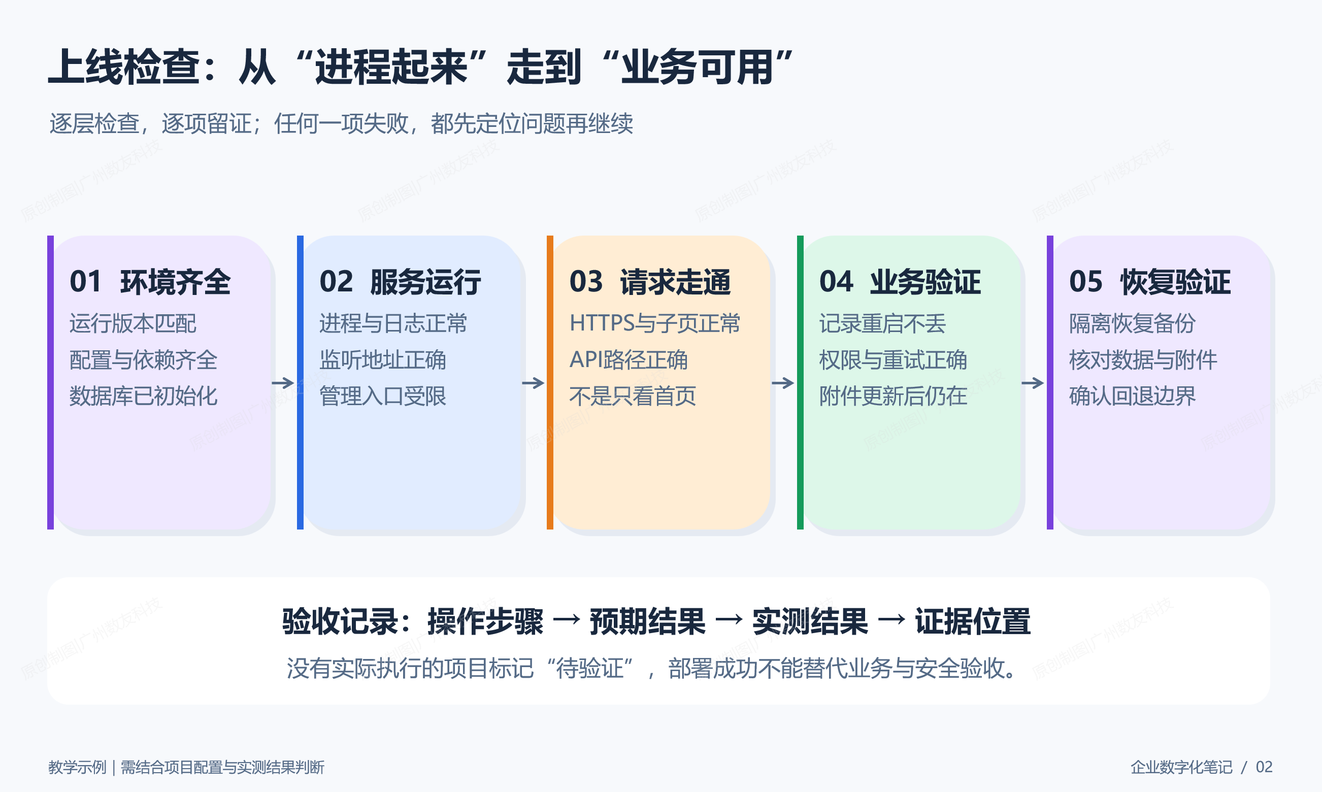 从进程检查到业务验收的上线流程